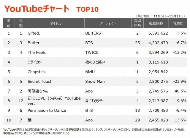 【YouTubeチャート TOP10】(11/5~11/11)
