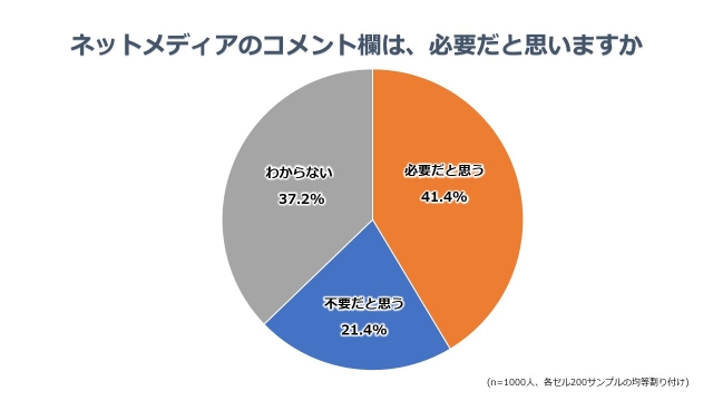 調査時期:2021年11月2日(火)~11月8日(月) 調査対象:計1000名(直近1年間でコメント欄つきのネットニュースを見た自社アンケートパネル【オリコン・モニターリサーチ(外部サイト)】会員
