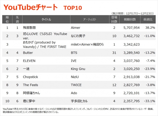 【YouTube_TOP10】(12/17~12/23)
