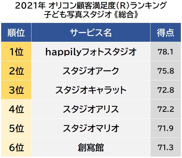オリコン顧客満足度ランキング【子ども写真スタジオ】総合(C)oricon ME inc.