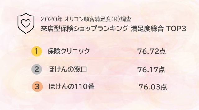 経済 トレンド 来店型保険ショップ満足度 保険クリニック が初の総合首位 スタッフの対応 提案力に高い評価