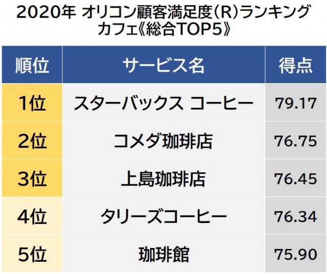 【ランキング】カフェ 顧客満足度ランキング 1位は「スターバックス コーヒー」