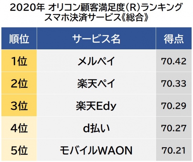 オリコン顧客満足度ランキング【スマホ決済サービス】ベスト5 (C)oricon ME inc. オリコン顧客満足度ランキング【スマホ決済サービス】ベスト5 (C)oricon ME inc.の画像