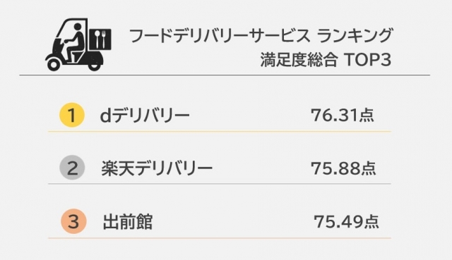 フードデリバリー満足度1位は Dデリバリー 女性支持が高いのは 出前館 Oricon News 沖縄タイムス プラス