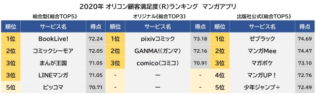 マンガアプリ顧客満足度ランキング 総合型1位は Booklive オリジナル1位は Pixivコミック 出版社公式1位は ゼブラック ランキング 福島民友新聞社 みんゆうnet