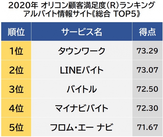 アルバイト情報サイト 顧客満足度ランキング 1位は タウンワーク Oricon News 沖縄タイムス プラス