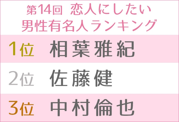 女性が選ぶ 恋人にしたい有名人 相葉雅紀が3年ぶりに首位 安心感 がキーワードに Oricon News 沖縄タイムス プラス