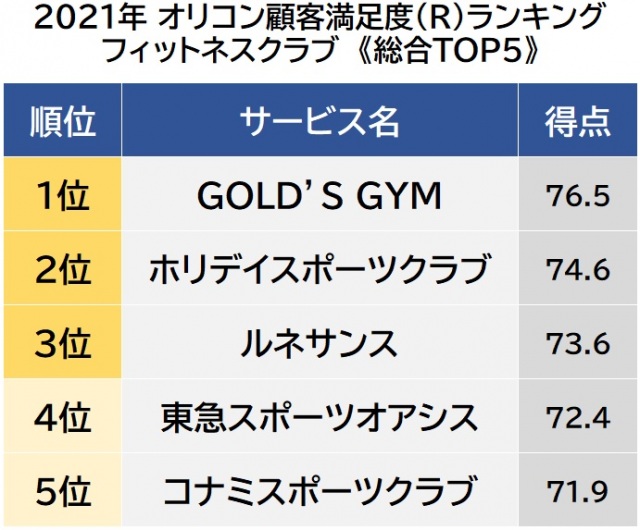 オリコン顧客満足度ランキング【フィットネスクラブ】ベスト5(C)oricon ME inc. オリコン顧客満足度ランキング【フィットネスクラブ】ベスト5(C)oricon ME inc.の画像