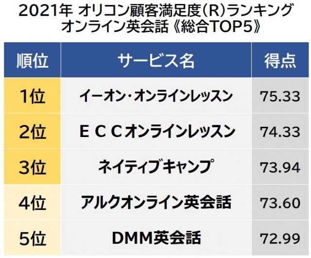 オンライン英会話顧客満足度ランキング 1位は「イーオン・オンラインレッスン」 | 千葉日報オンライン