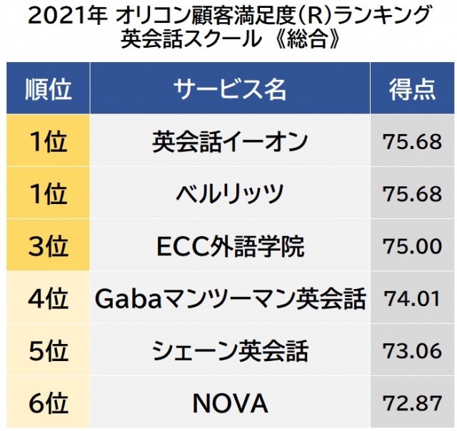 英会話スクール顧客満足度ランキング 1位は 英会話イーオン Oricon News 沖縄タイムス プラス