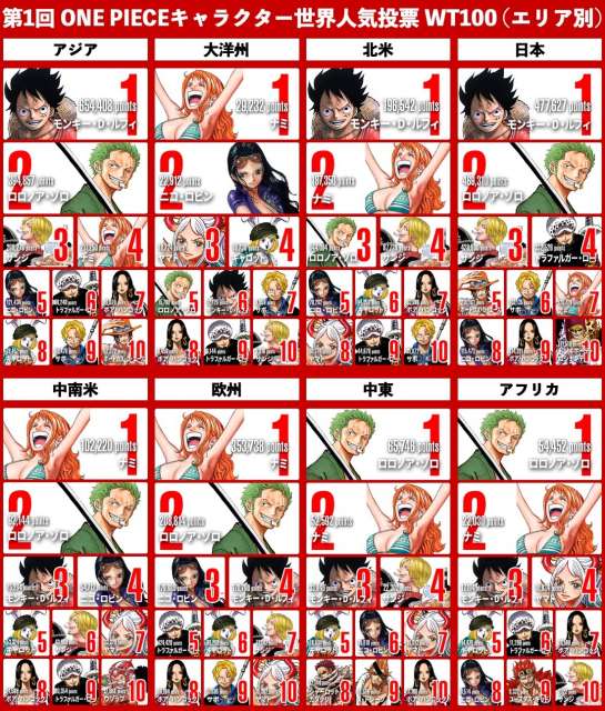 ワンピース ルフィ 人気世界1位も地域別に違い 欧州はナミ アフリカはゾロが1位 キャラ投票結果 Oricon News 沖縄タイムス プラス