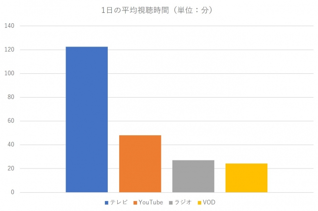最もよく見るメディア 全世代で Youtube 支持広がるも 視聴時間は テレビ の半分以下 Oricon News 沖縄タイムス プラス