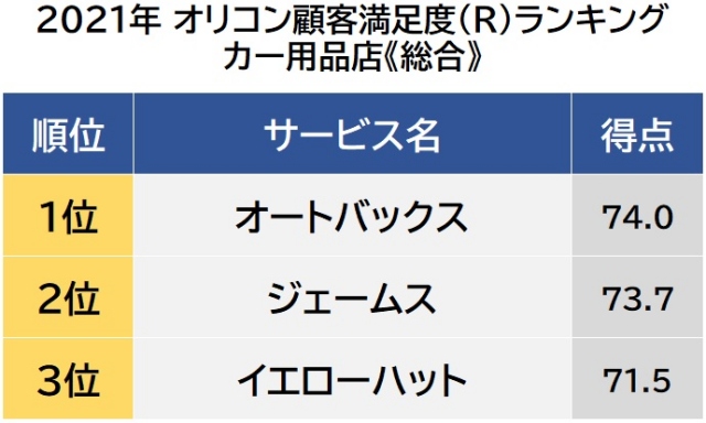 カー用品店 顧客満足度ランキング 1位は オートバックス オリコンニュース 岩手日報 Iwate Nippo