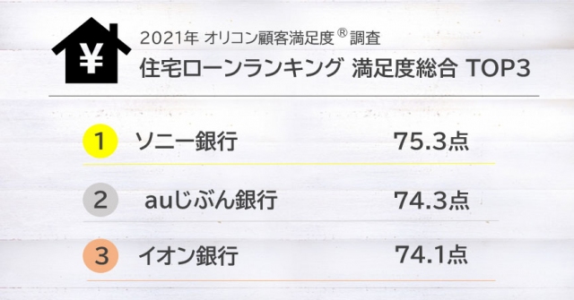 最長記録を更新 住宅ローン満足度ランキング ソニー銀行 が11年連続の総合1位に オリコンニュース 岩手日報 Iwate Nippo