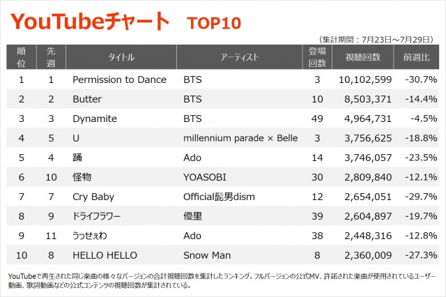 Youtubeチャート アジカン The First Take披露の ソラニン 初のtop30入り Oricon News 沖縄タイムス プラス