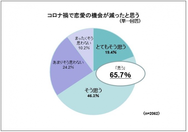 コロナ禍で6割以上が 恋愛の機会が減った 一方で 職場恋愛 は増加傾向に オリコンニュース 岩手日報 Iwate Nippo