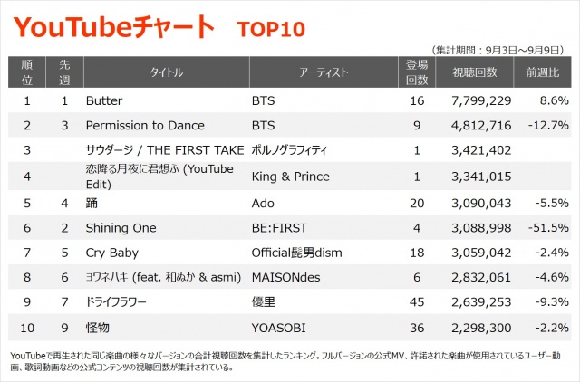 Youtubeチャート The First Take 歌唱のポルノグラフィティ サウダージ Top3入り 秋田魁新報電子版