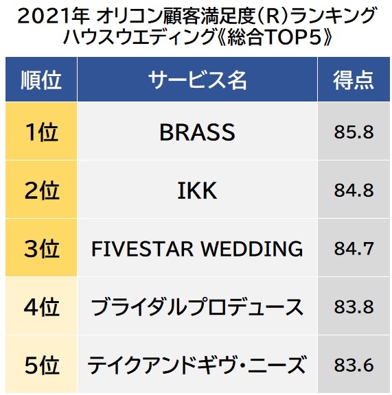 ハウスウエディング 顧客満足度ランキング 1位は Brass Oricon News 沖縄タイムス プラス