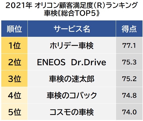 オリコン顧客満足度ランキング【車検】総合TOP5（C）oricon ME inc.