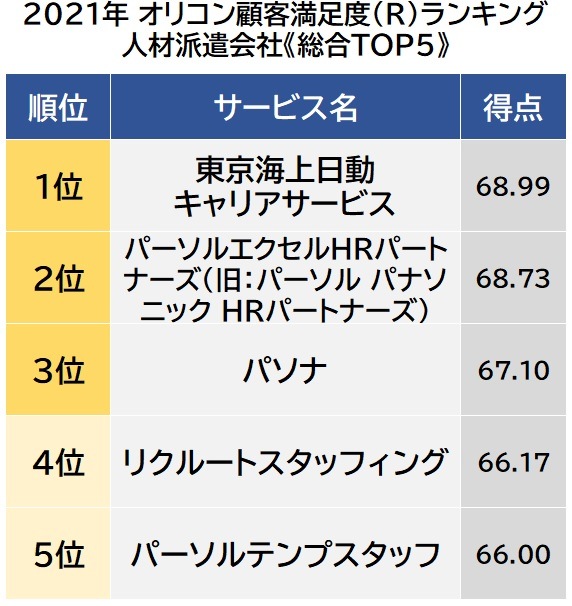 人材派遣会社 顧客満足度ランキング 1位は 東京海上日動キャリアサービス 秋田魁新報電子版