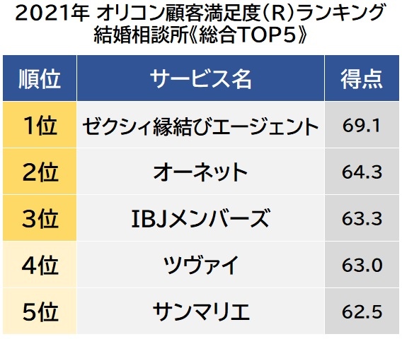 オリコン顧客満足度ランキング【結婚相談所】総合TOP5（C）oricon ME inc.