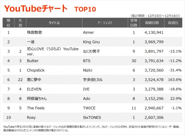 【YouTube_TOP10】（12/10 ～12/16）の画像