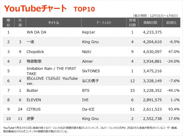 【YouTube_TOP10】（12/31～1/6）の画像