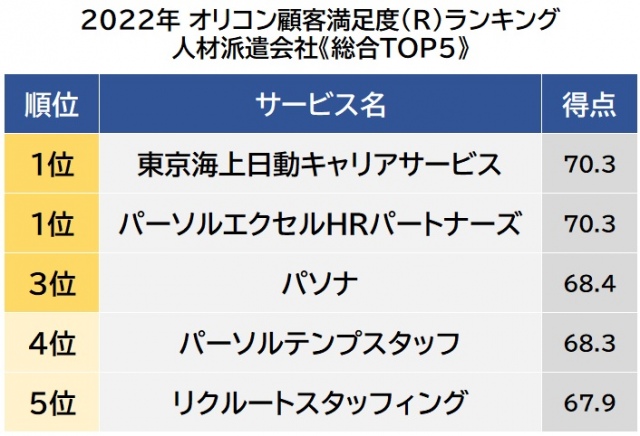 人材派遣会社 顧客満足度ランキング 1位は同点で「東京海上日動キャリアサービス」と「パーソルエクセルHRパートナーズ」｜愛媛新聞ONLINE