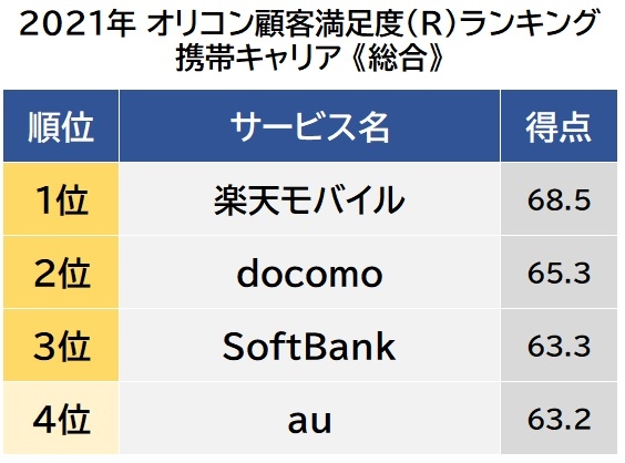 オリコン顧客満足度(R)ランキング【携帯キャリア】総合（C）oricon ME inc.