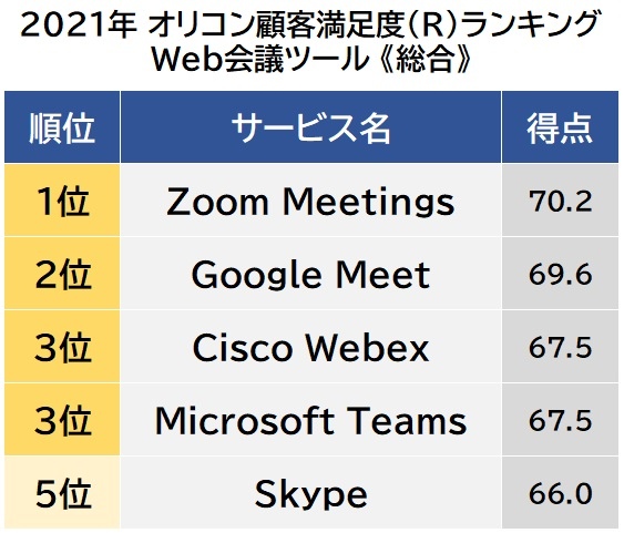 Web会議ツール顧客満足度ランキング 1位は Zoom Meetings 千葉日報オンライン