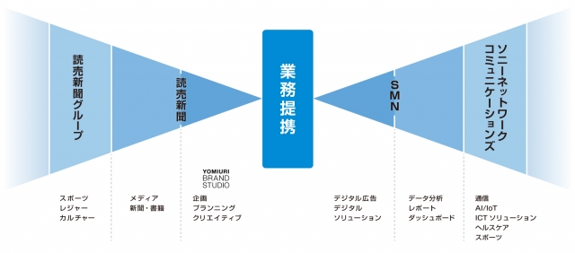 読売新聞東京本社がSMNと広告ビジネスで協業の画像