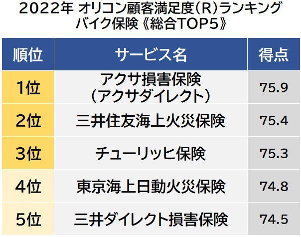 オリコン顧客満足度ランキング【バイク保険】総合TOP5 （C）oricon ME inc.