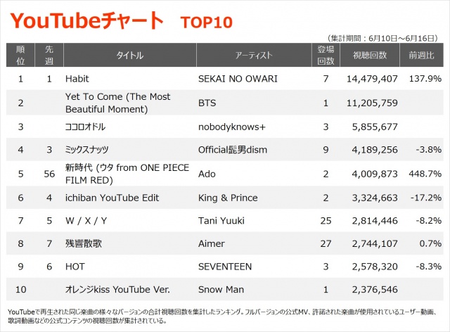 【YouTube_TOP10】（6/10～6/16）の画像