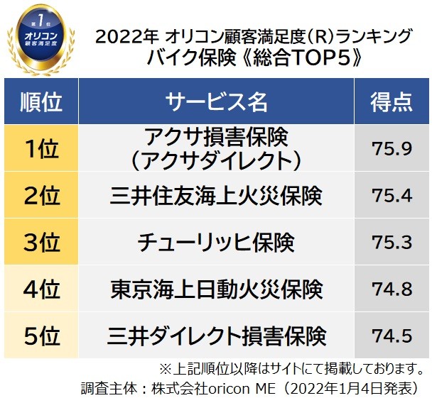 オリコン顧客満足度ランキング【バイク保険】総合TOP5 （C）oricon ME inc.