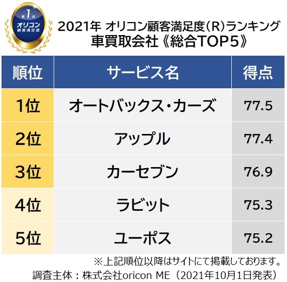 オリコン顧客満足度ランキング【車買取会社】総合 TOP５（C）oricon ME inc.