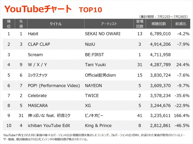 【YouTube_TOP10】（7/22～7/28）の画像
