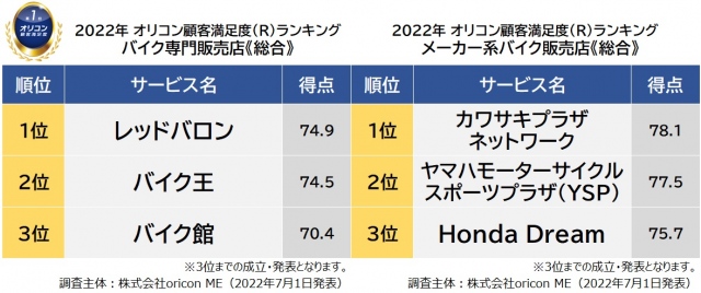 バイク販売店顧客満足度ランキング 専門販売店の1位は レッドバロン メーカー系の1位は カワサキプラザ ネットワーク 愛媛新聞online