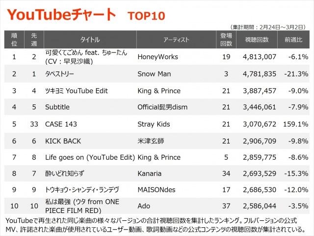 【YouTube_TOP10】（2/24～3/2）の画像