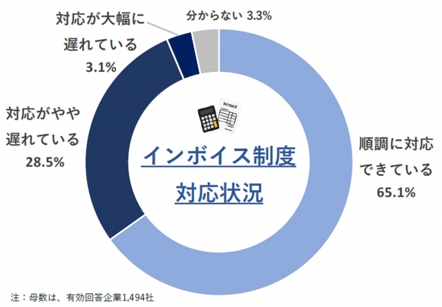 インボイス制度、企業の65.1％が順調に対応も「懸念」ありが9割 懸念