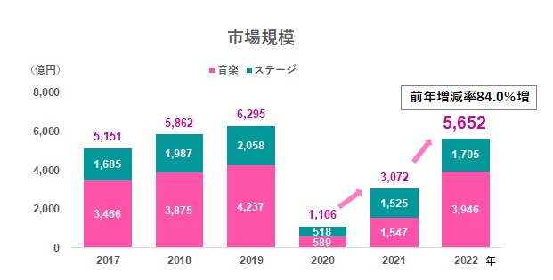 急速に回復するライブエンタメ市場の課題と未来 持続的成長に不可欠な