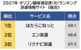 オリコン顧客満足度ランキング【派遣情報サイト】総合 （C）oricon ME inc.の画像
