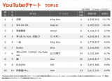 【YouTube_TOP10】（1/14～1/20）の画像