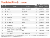 【YouTube_TOP10】（7/29～8/4）の画像