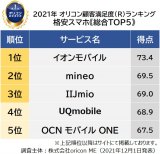 オリコン顧客満足度ランキング【格安スマホ】総合TOP5（C）oricon ME inc.の画像