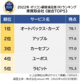 車買取会社 顧客満足度ランキング 1位は「オートバックス・カーズ」