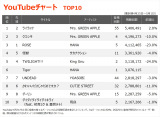 YouTubeチャートTOP10（集計期間：4/25～5/1）